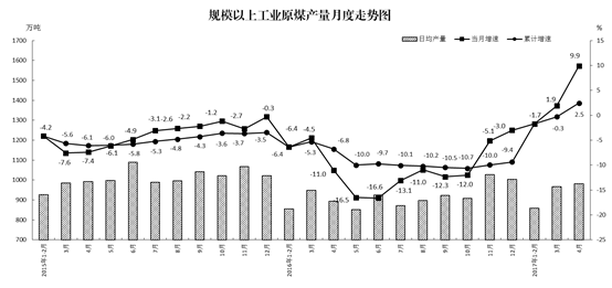 4月原煤產(chǎn)量恢復性增長(cháng) 發(fā)電量增速放緩