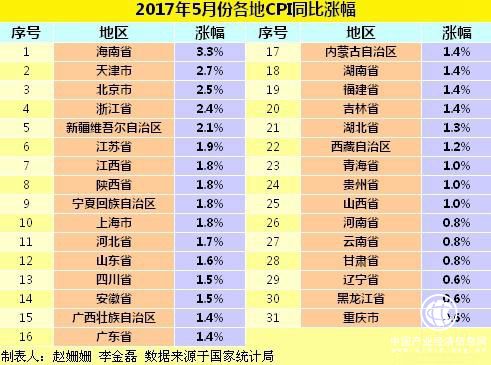 各地物價(jià)水平如何？28省5月CPI漲幅擴大