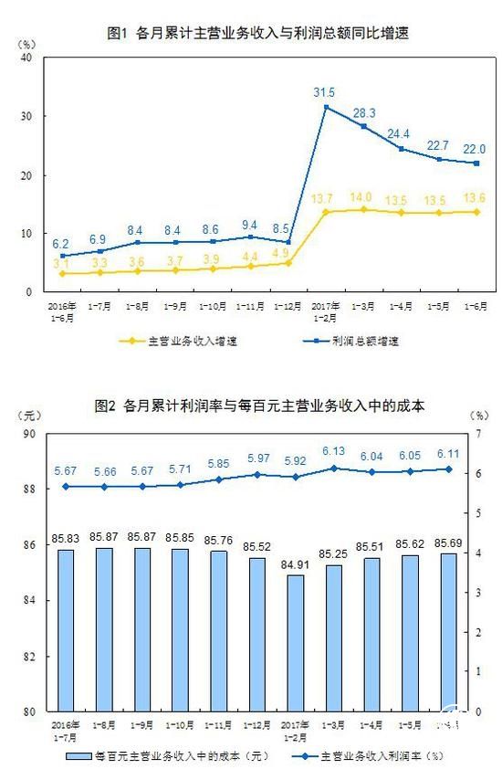 6月全國規模以上工業(yè)企業(yè)利潤總額同比增長(cháng)19.1%