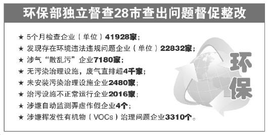 環(huán)保部28個(gè)督查組將獨立督查 逾兩萬(wàn)家企業(yè)存問(wèn)題