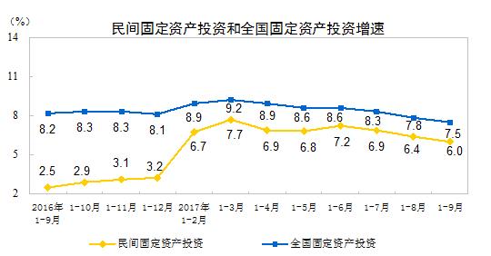 1-9月民間固定資產(chǎn)投資277520億元 同比增長(cháng)6%