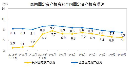 2017年1-10月民間固定資產(chǎn)投資增長(cháng)5.8%
