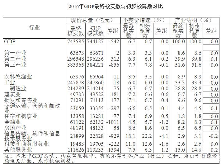 國家統計局：最終核實(shí)2016年GDP比上年增6.7%