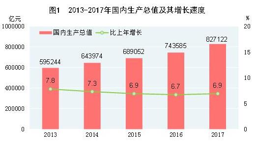 中華人民共和國2017年國民經(jīng)濟和社會(huì )發(fā)展統計公報