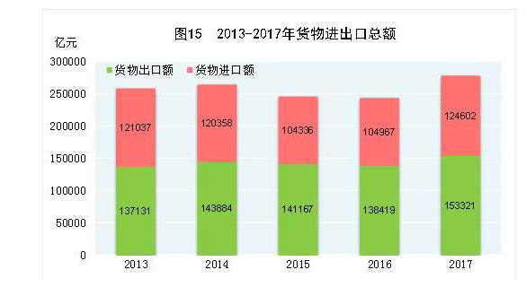 2017年貨物進(jìn)出口總額277923億元 同比增長(cháng)14.2%