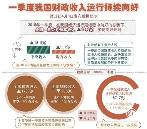 我國財政收入運行持續向好 一季度稅收同比增長(cháng)17.3%