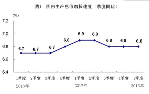 一季度國內生產(chǎn)總值198783億元 同比增長(cháng)6.8%