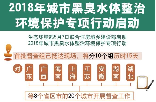 2018年城市黑臭水體整治環(huán)境保護專(zhuān)項行動(dòng)啟動(dòng)