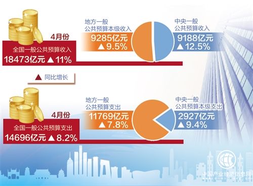 4月財政收入平穩較快增長(cháng) 環(huán)保稅順利開(kāi)征