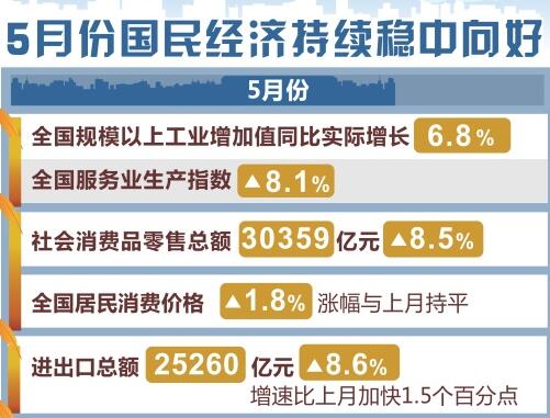 這5組數據，帶你看懂5月份國民經(jīng)濟