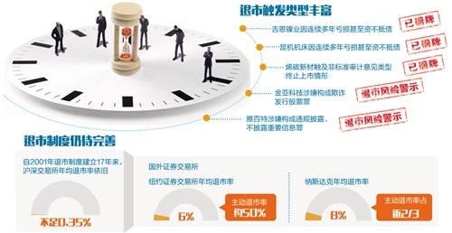 數量明顯增加 A股敞開(kāi)退市之門(mén)