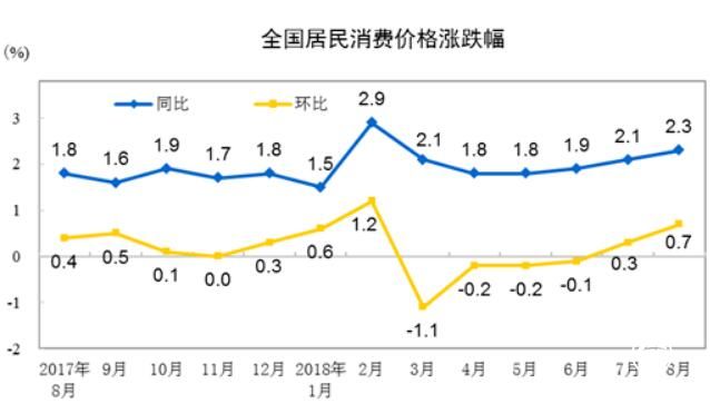 8月份全國居民消費價(jià)格同比上漲2.3%