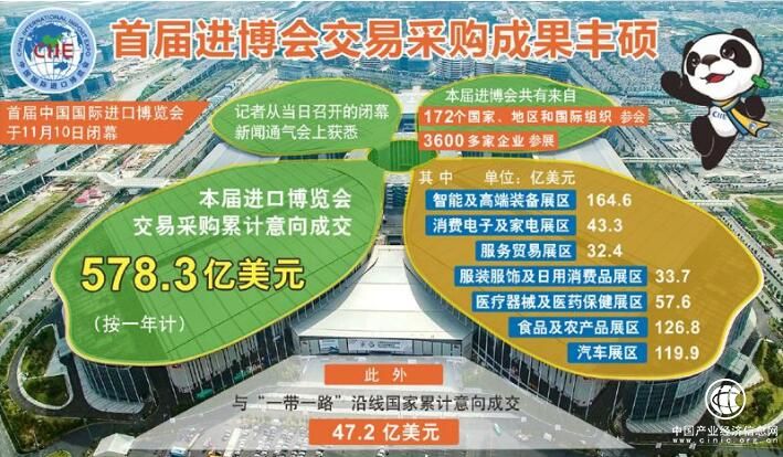 578.3億美元！首屆進(jìn)博會(huì )交易采購成果豐碩