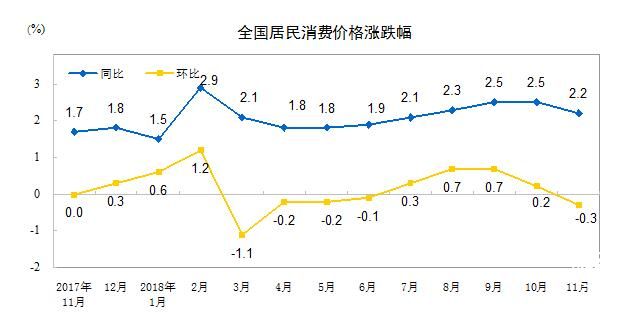 2018年11月份居民消費價(jià)格同比上漲2.2%