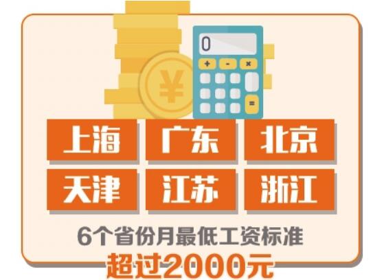 截至去年末已有15個(gè)省份調整最低工資標準