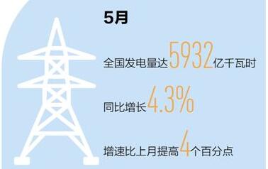 5月發(fā)電量同比增長(cháng)4.3% 生產(chǎn)忙起來(lái) 經(jīng)濟亮起來(lái)