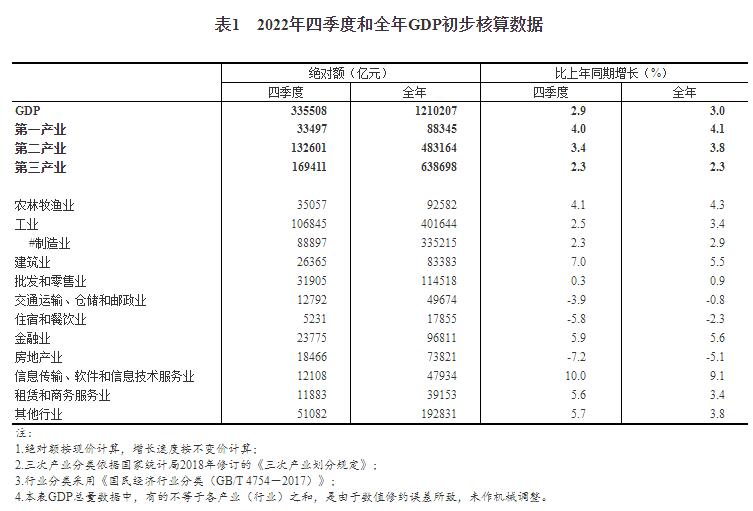 2022年四季度和全年國內生產(chǎn)總值初步核算結果